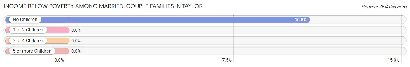 Income Below Poverty Among Married-Couple Families in Taylor