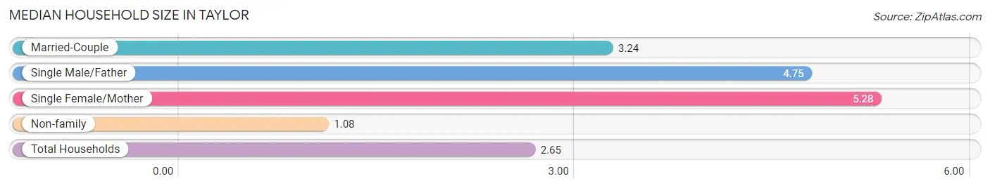 Median Household Size in Taylor