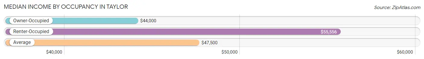 Median Income by Occupancy in Taylor