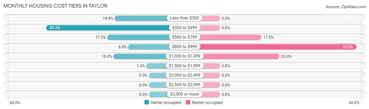 Monthly Housing Cost Tiers in Taylor