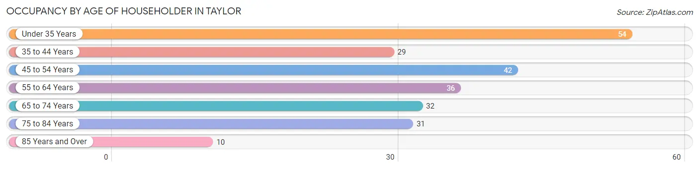 Occupancy by Age of Householder in Taylor