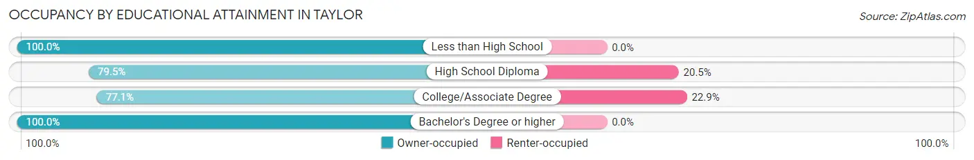 Occupancy by Educational Attainment in Taylor