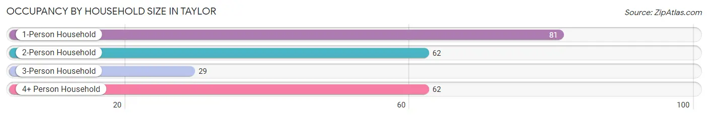 Occupancy by Household Size in Taylor