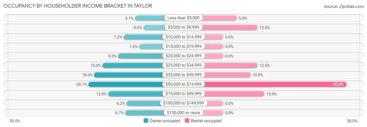 Occupancy by Householder Income Bracket in Taylor