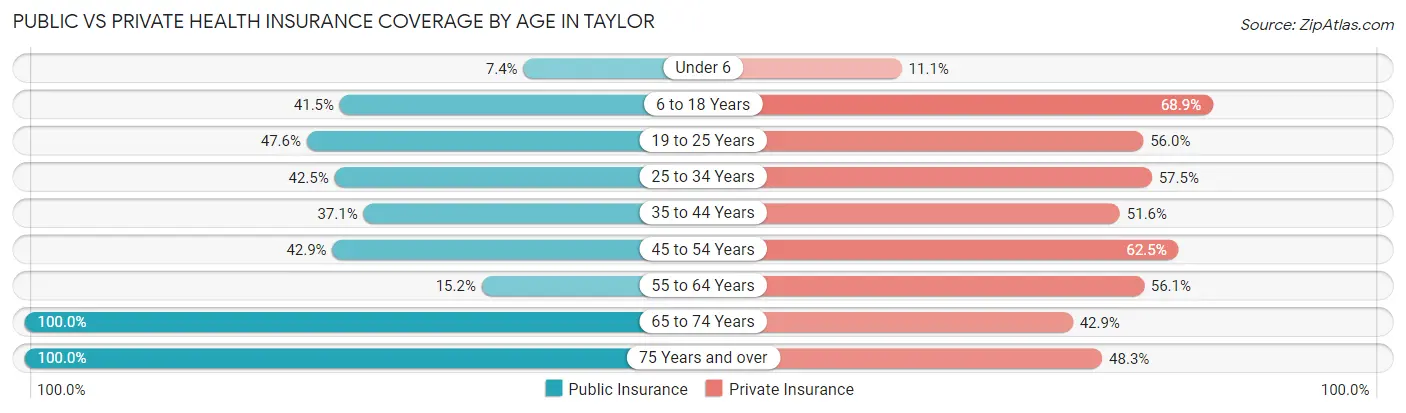 Public vs Private Health Insurance Coverage by Age in Taylor