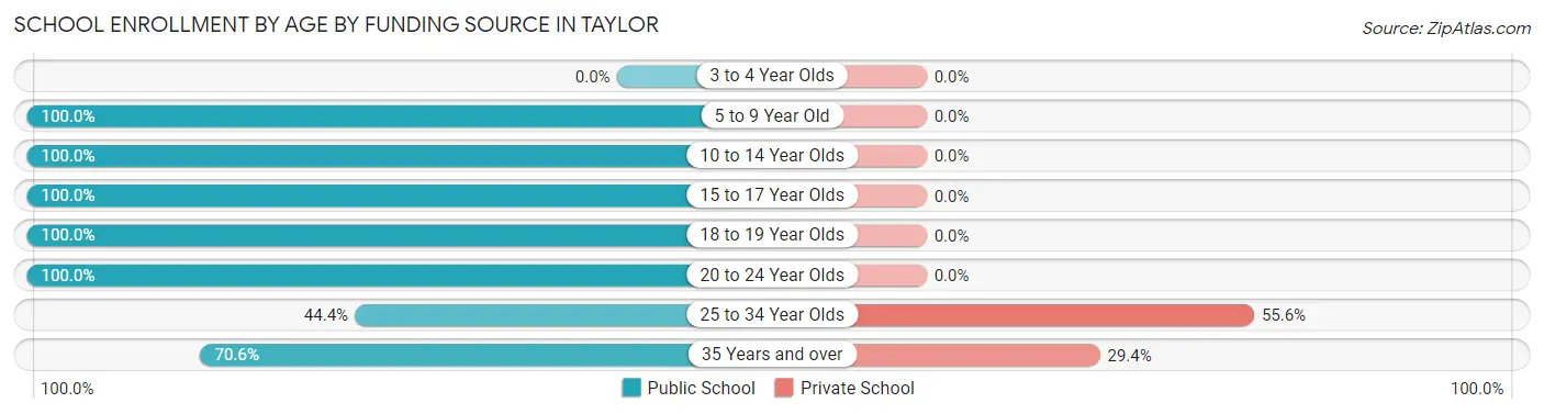 School Enrollment by Age by Funding Source in Taylor