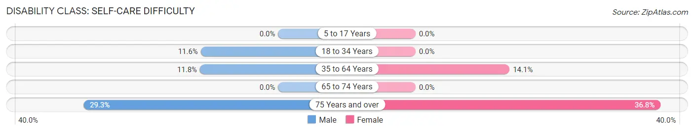 Disability in Taylor: <span>Self-Care Difficulty</span>