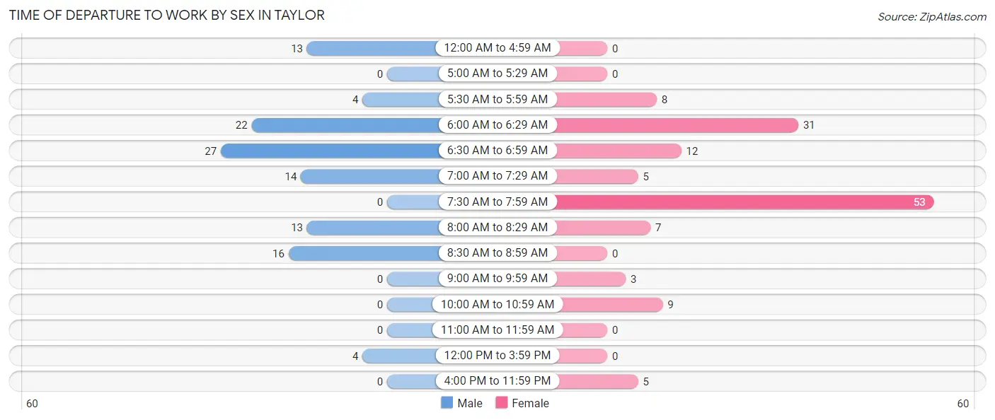 Time of Departure to Work by Sex in Taylor