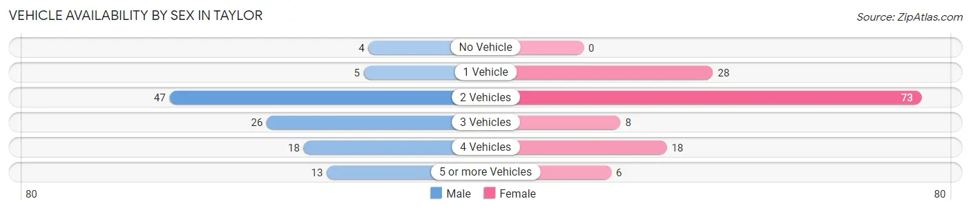 Vehicle Availability by Sex in Taylor