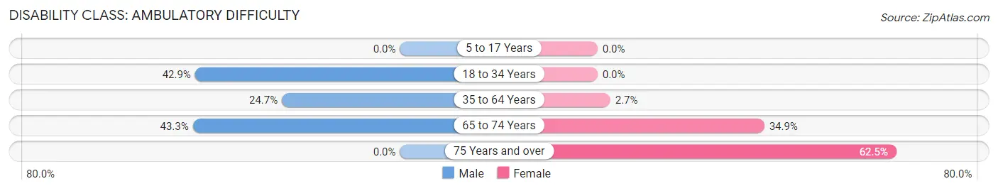 Disability in Thornton: <span>Ambulatory Difficulty</span>