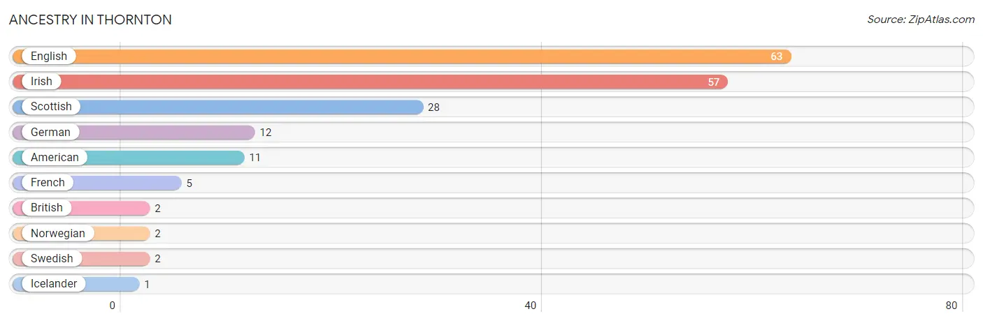 Ancestry in Thornton