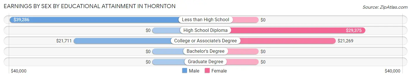 Earnings by Sex by Educational Attainment in Thornton