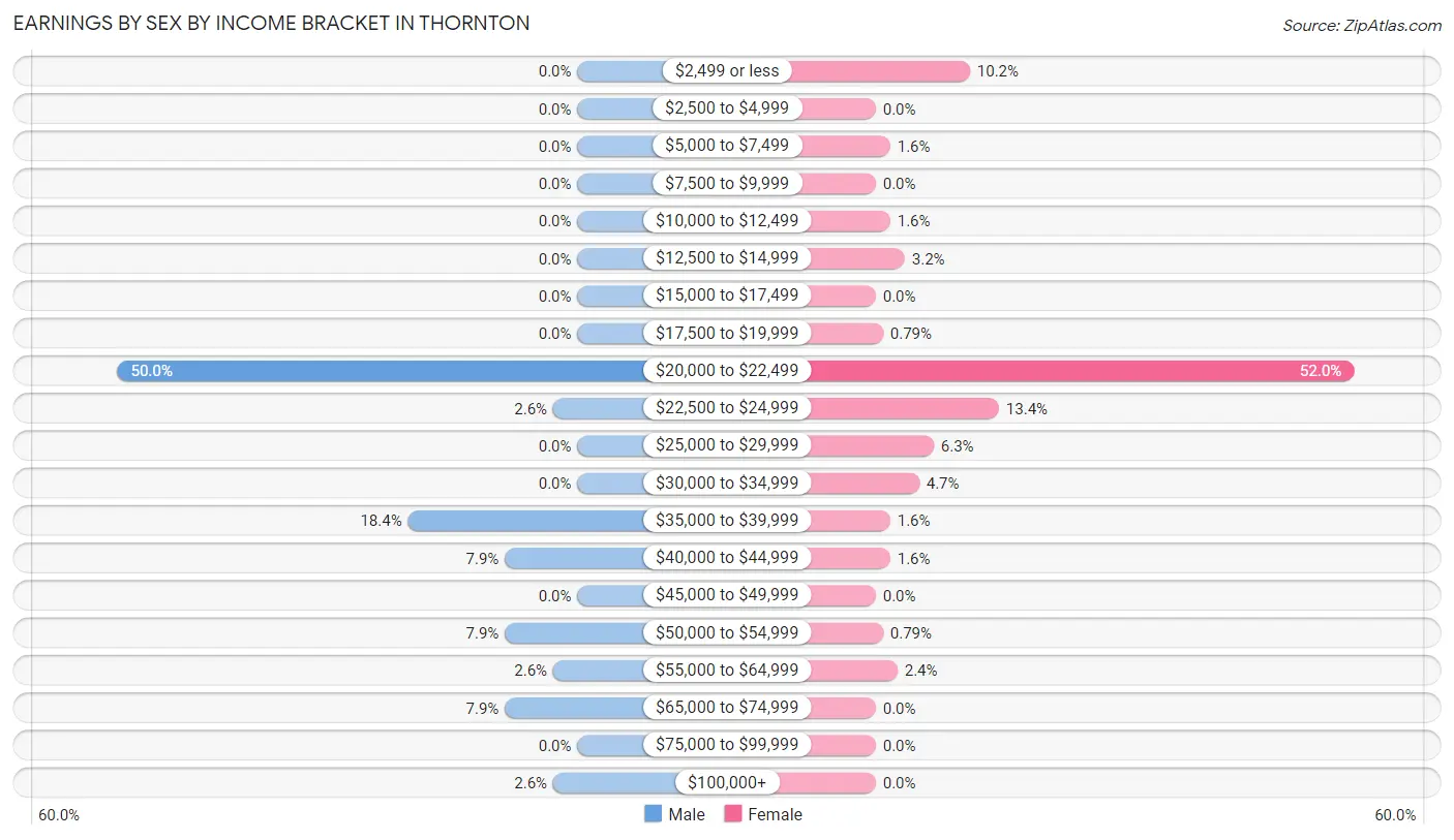 Earnings by Sex by Income Bracket in Thornton