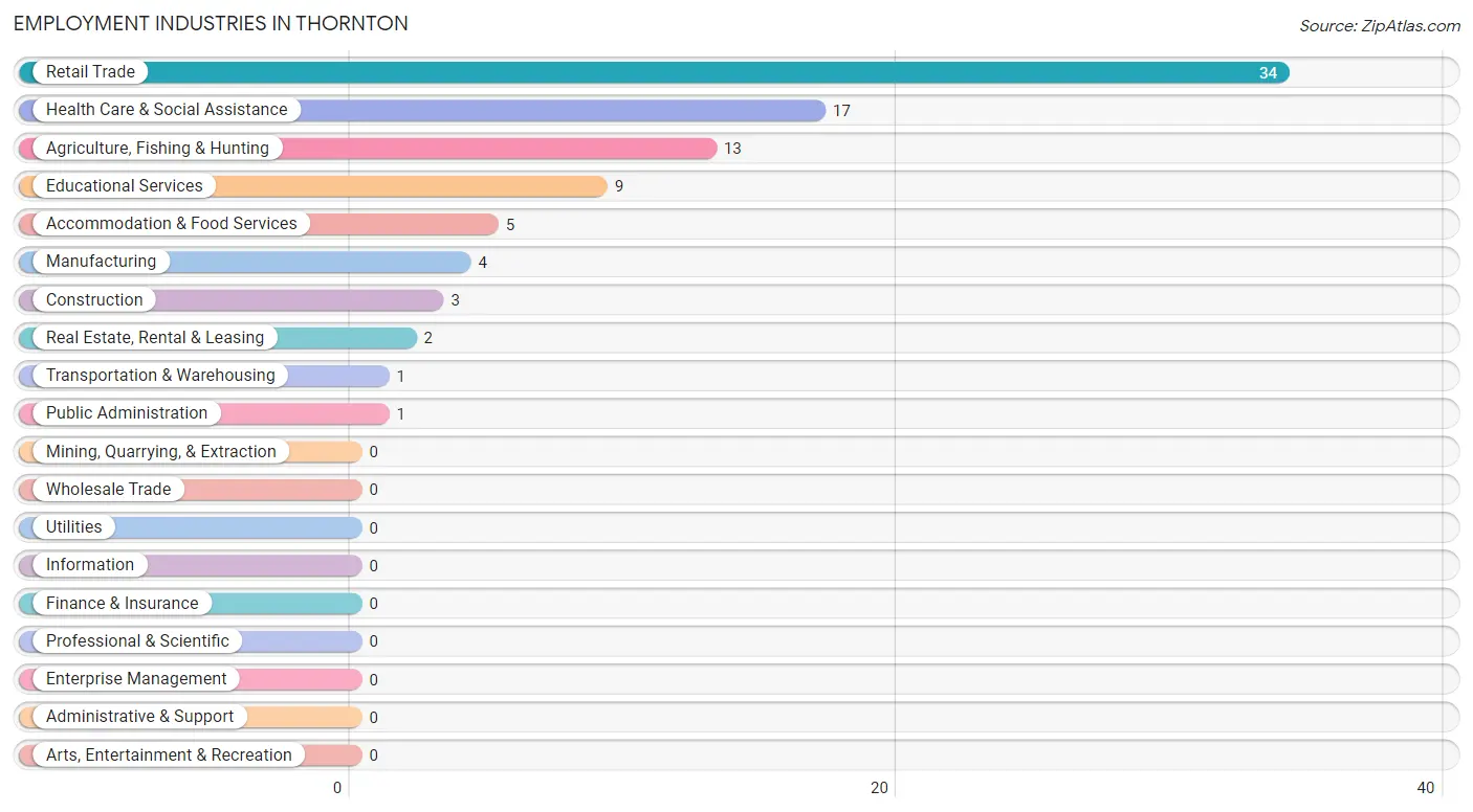 Employment Industries in Thornton