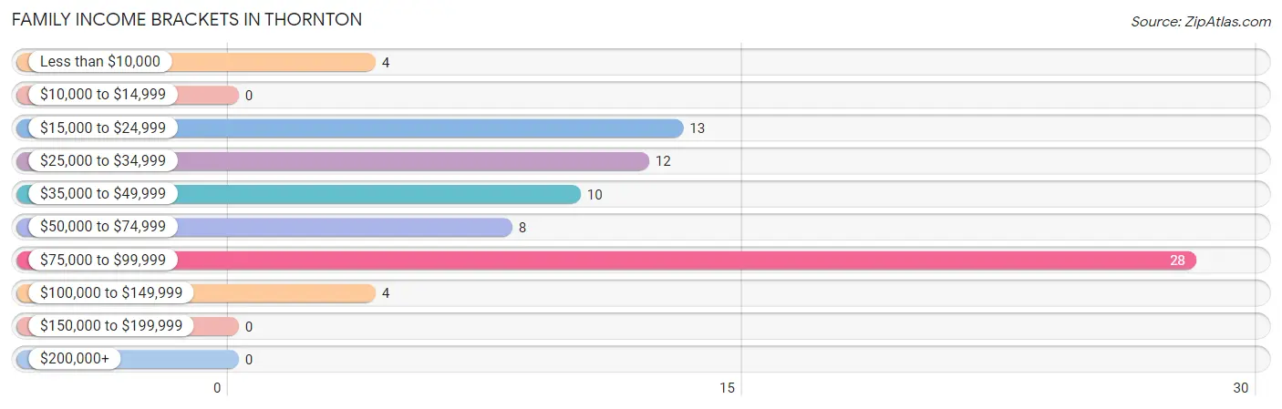 Family Income Brackets in Thornton