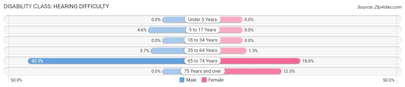 Disability in Thornton: <span>Hearing Difficulty</span>