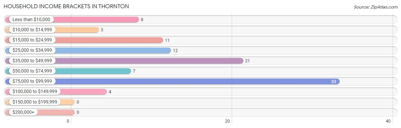Household Income Brackets in Thornton