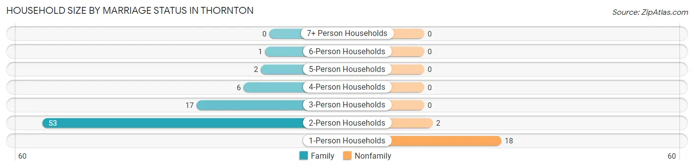 Household Size by Marriage Status in Thornton