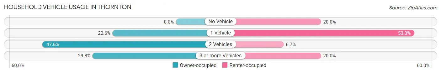 Household Vehicle Usage in Thornton