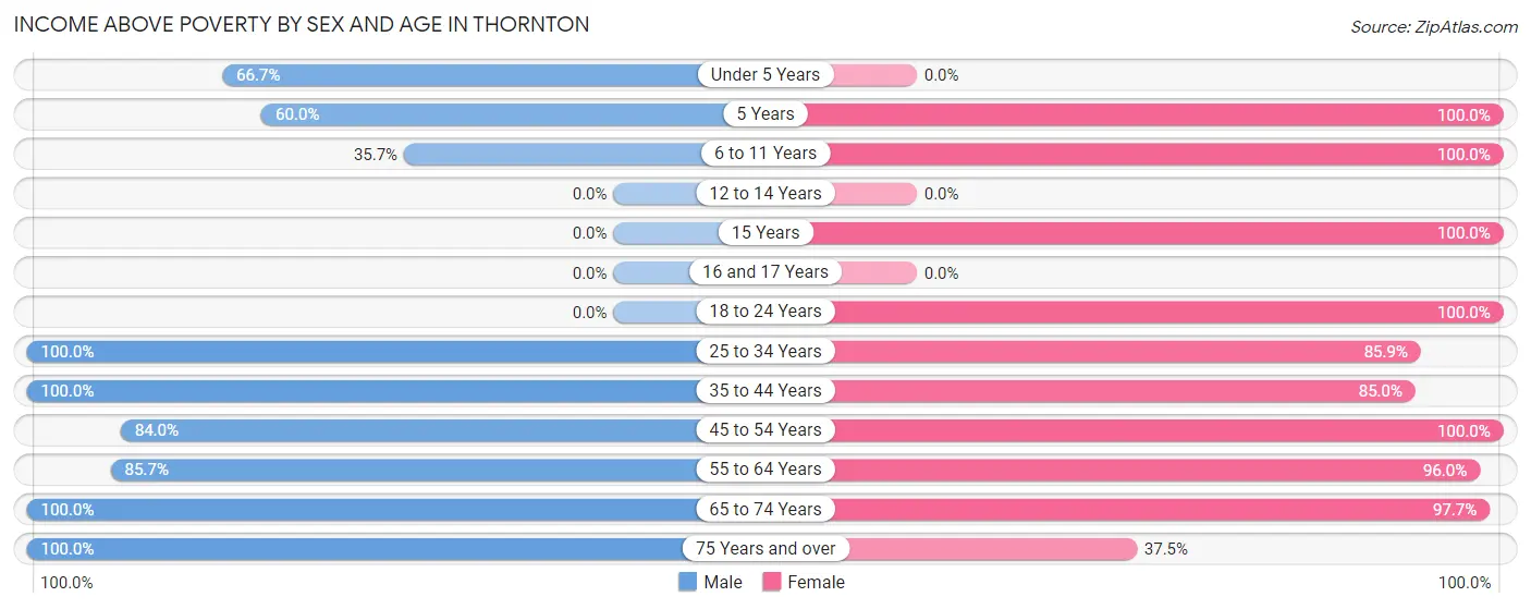 Income Above Poverty by Sex and Age in Thornton