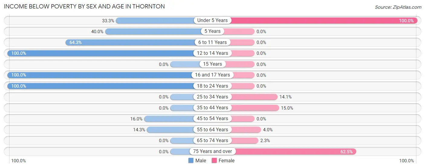 Income Below Poverty by Sex and Age in Thornton