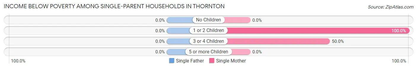 Income Below Poverty Among Single-Parent Households in Thornton