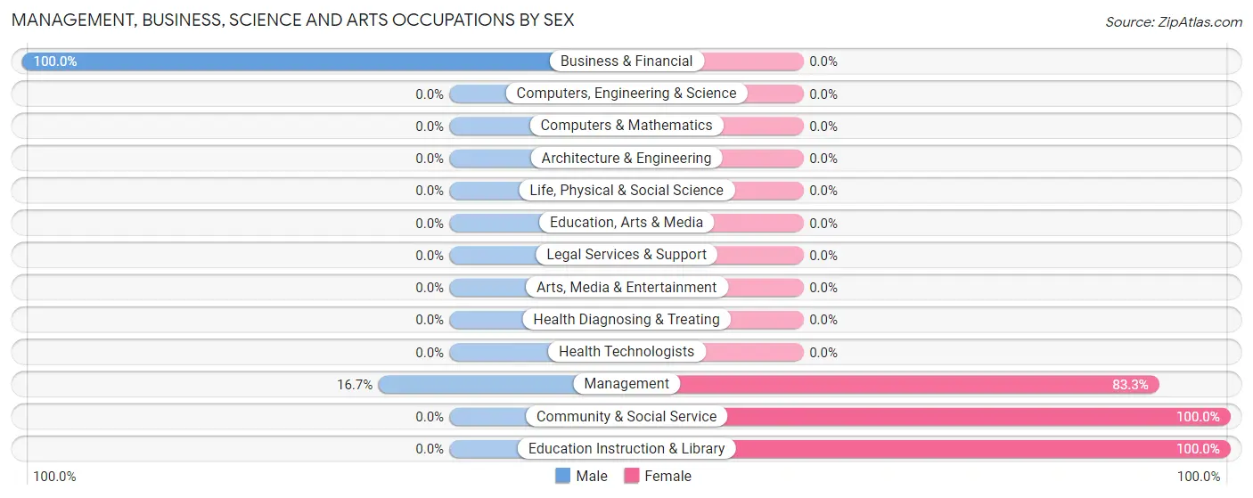 Management, Business, Science and Arts Occupations by Sex in Thornton