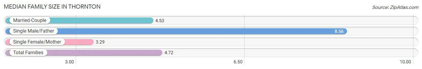 Median Family Size in Thornton