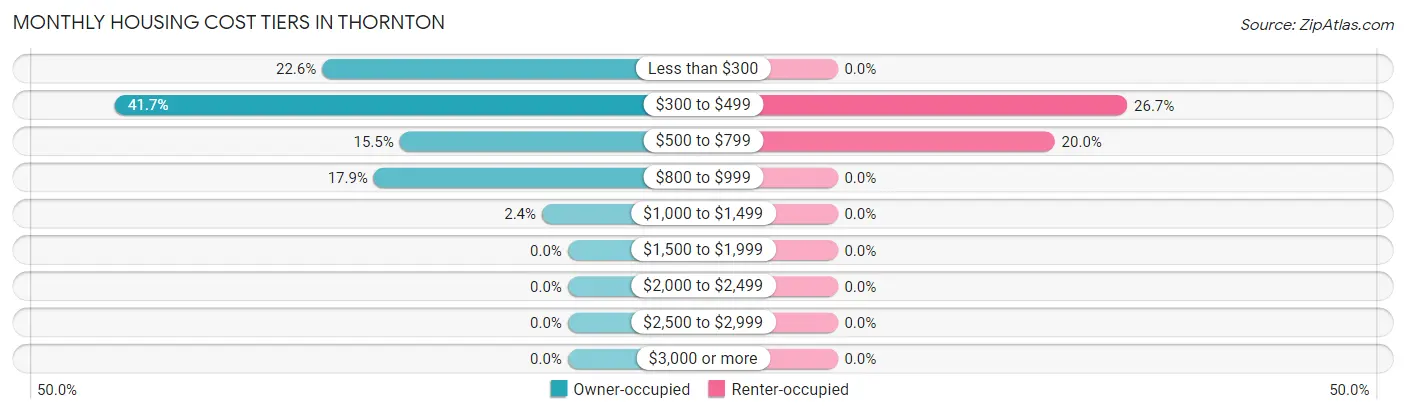 Monthly Housing Cost Tiers in Thornton