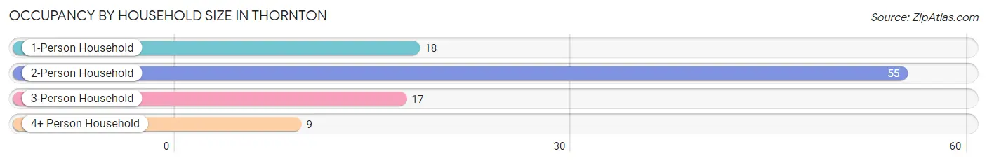 Occupancy by Household Size in Thornton