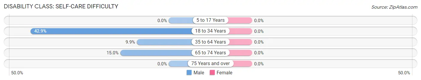 Disability in Thornton: <span>Self-Care Difficulty</span>