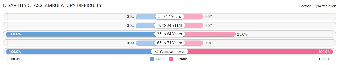 Disability in Tinsman: <span>Ambulatory Difficulty</span>