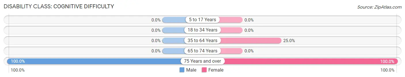 Disability in Tinsman: <span>Cognitive Difficulty</span>