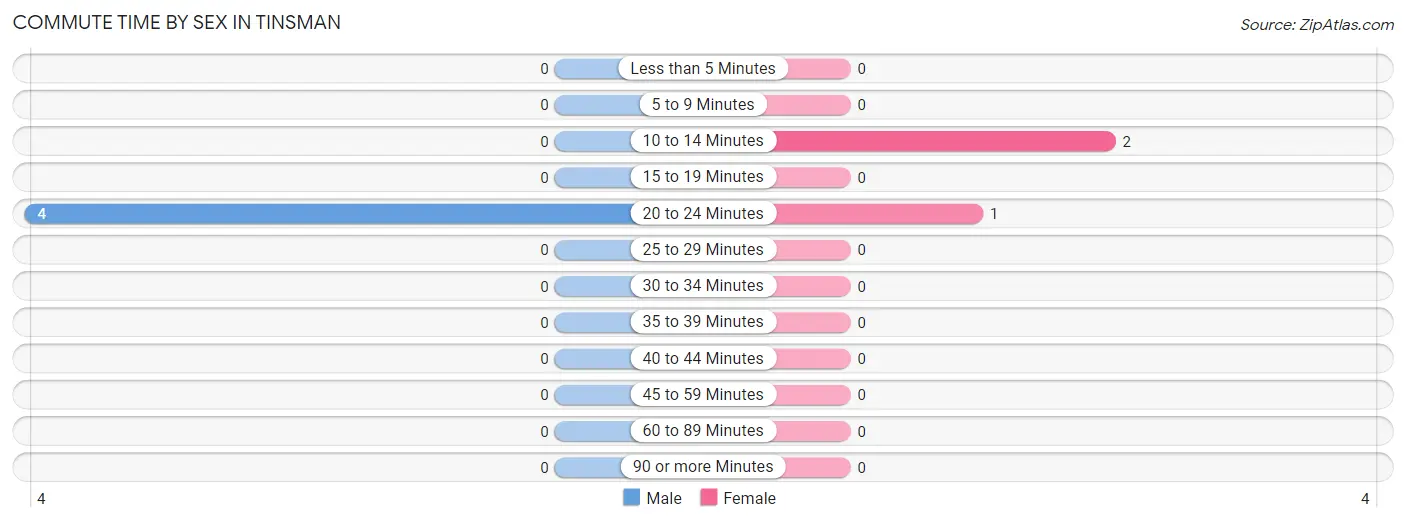 Commute Time by Sex in Tinsman