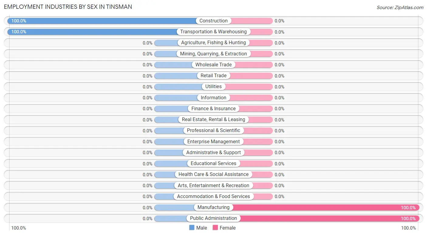 Employment Industries by Sex in Tinsman