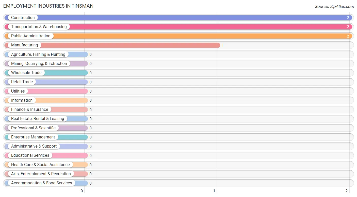 Employment Industries in Tinsman