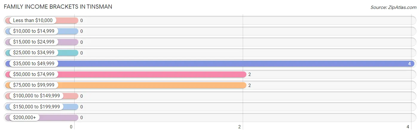 Family Income Brackets in Tinsman