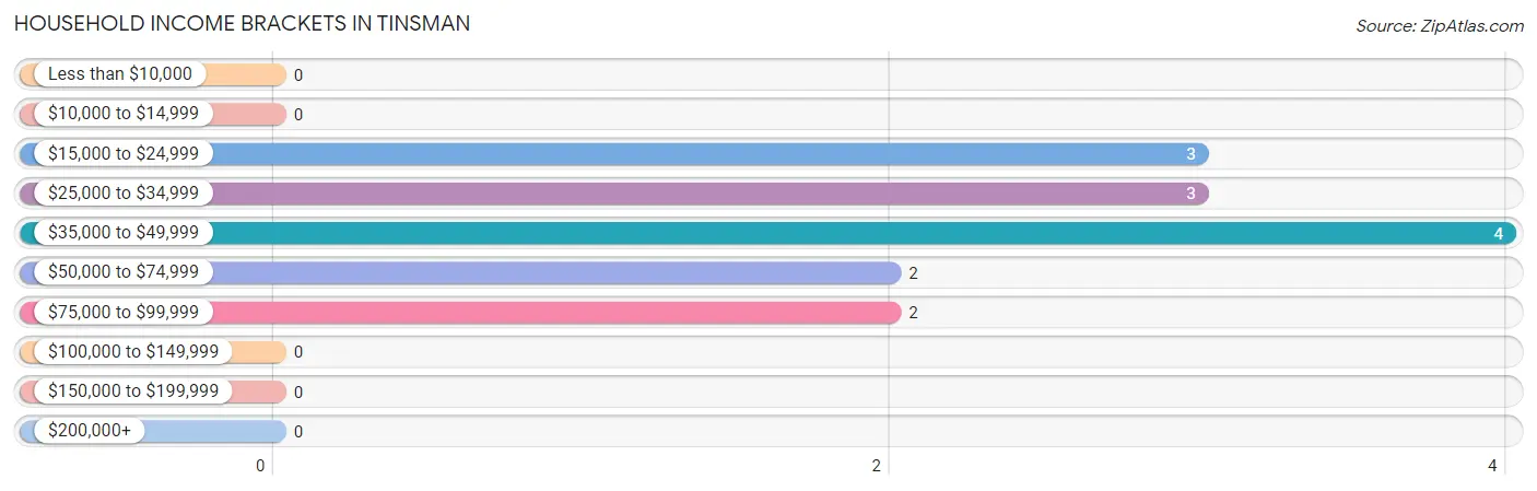 Household Income Brackets in Tinsman
