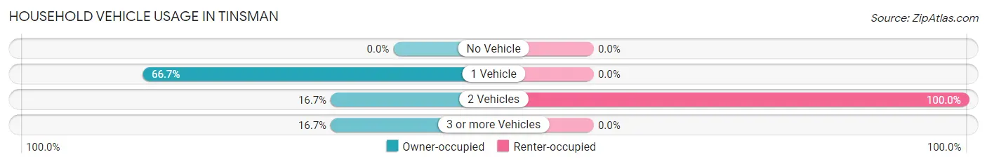 Household Vehicle Usage in Tinsman