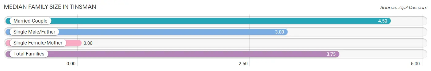 Median Family Size in Tinsman