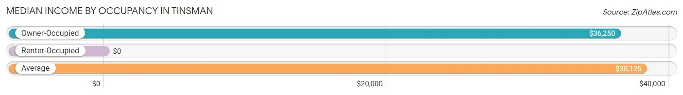 Median Income by Occupancy in Tinsman