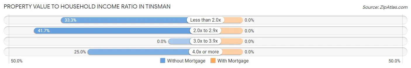 Property Value to Household Income Ratio in Tinsman