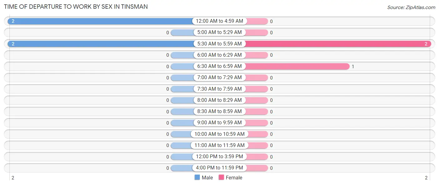 Time of Departure to Work by Sex in Tinsman