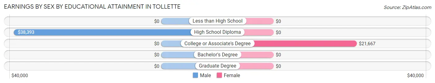 Earnings by Sex by Educational Attainment in Tollette