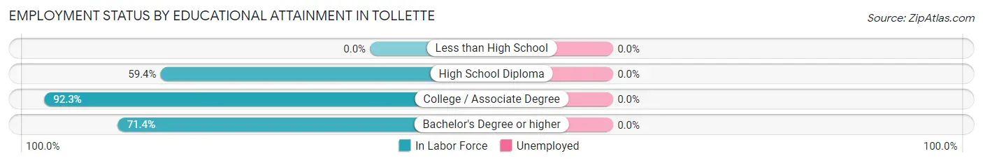 Employment Status by Educational Attainment in Tollette