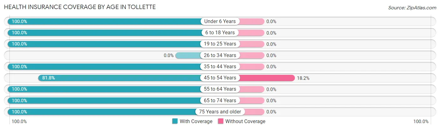 Health Insurance Coverage by Age in Tollette