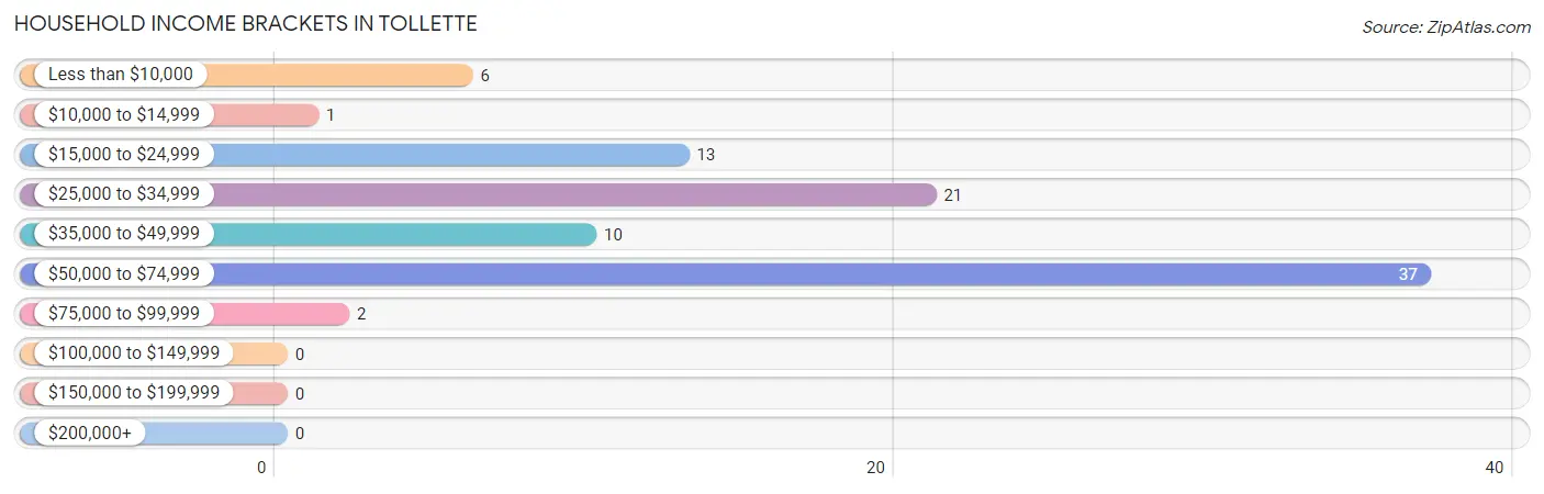 Household Income Brackets in Tollette