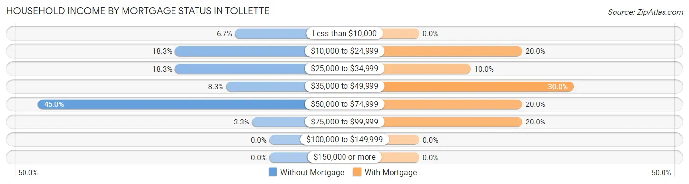 Household Income by Mortgage Status in Tollette