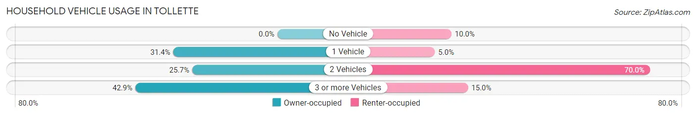 Household Vehicle Usage in Tollette