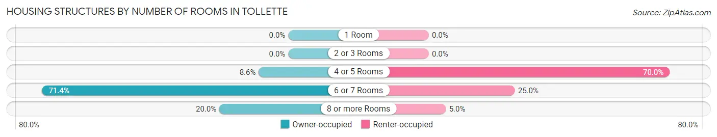 Housing Structures by Number of Rooms in Tollette
